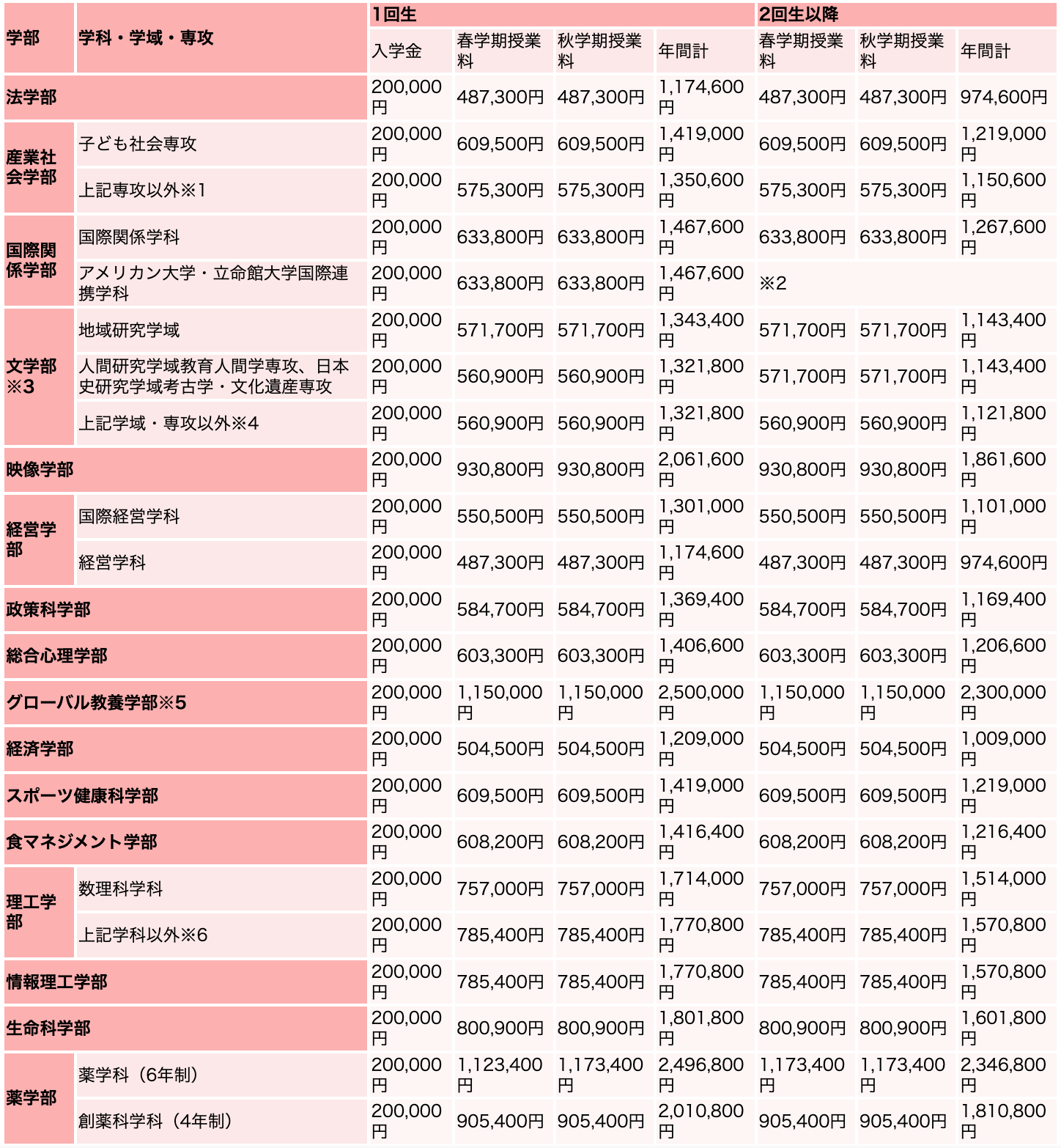 立命館大学の学費の一覧表