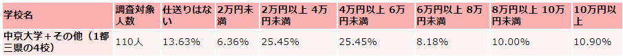 中京大学の仕送り額
