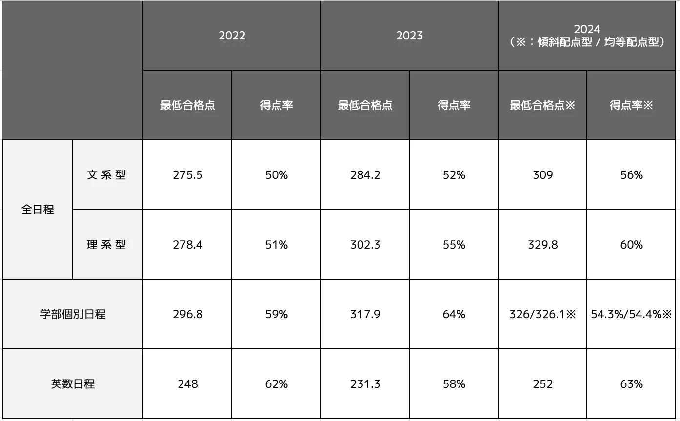 関西学院大学経済学部の合格最低点推移一覧表