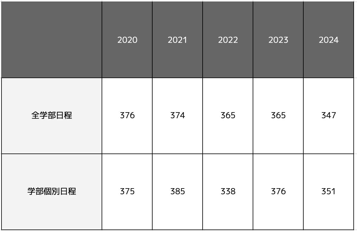 同志社大学神学部の合格最低点推移一覧表