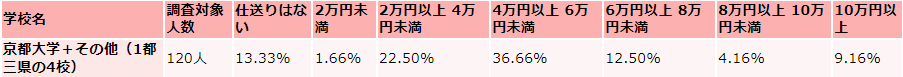 京都大学生の毎月かかる生活費収入(仕送り)