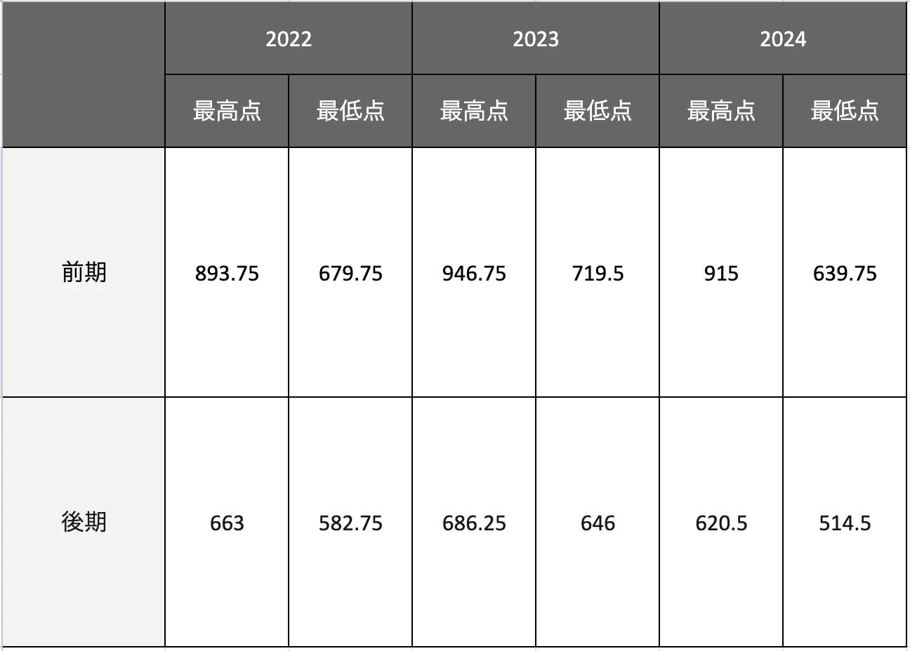 農学部の合格最低点推移一覧表