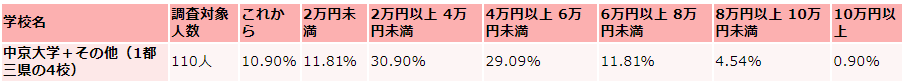 中京大学の毎月かかる生活費の収入(アルバイト収入)