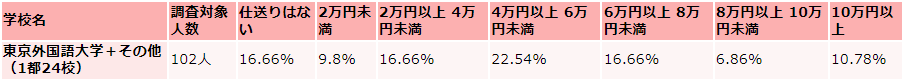 東京外国語大学の毎月かかる生活費の収入（仕送り）