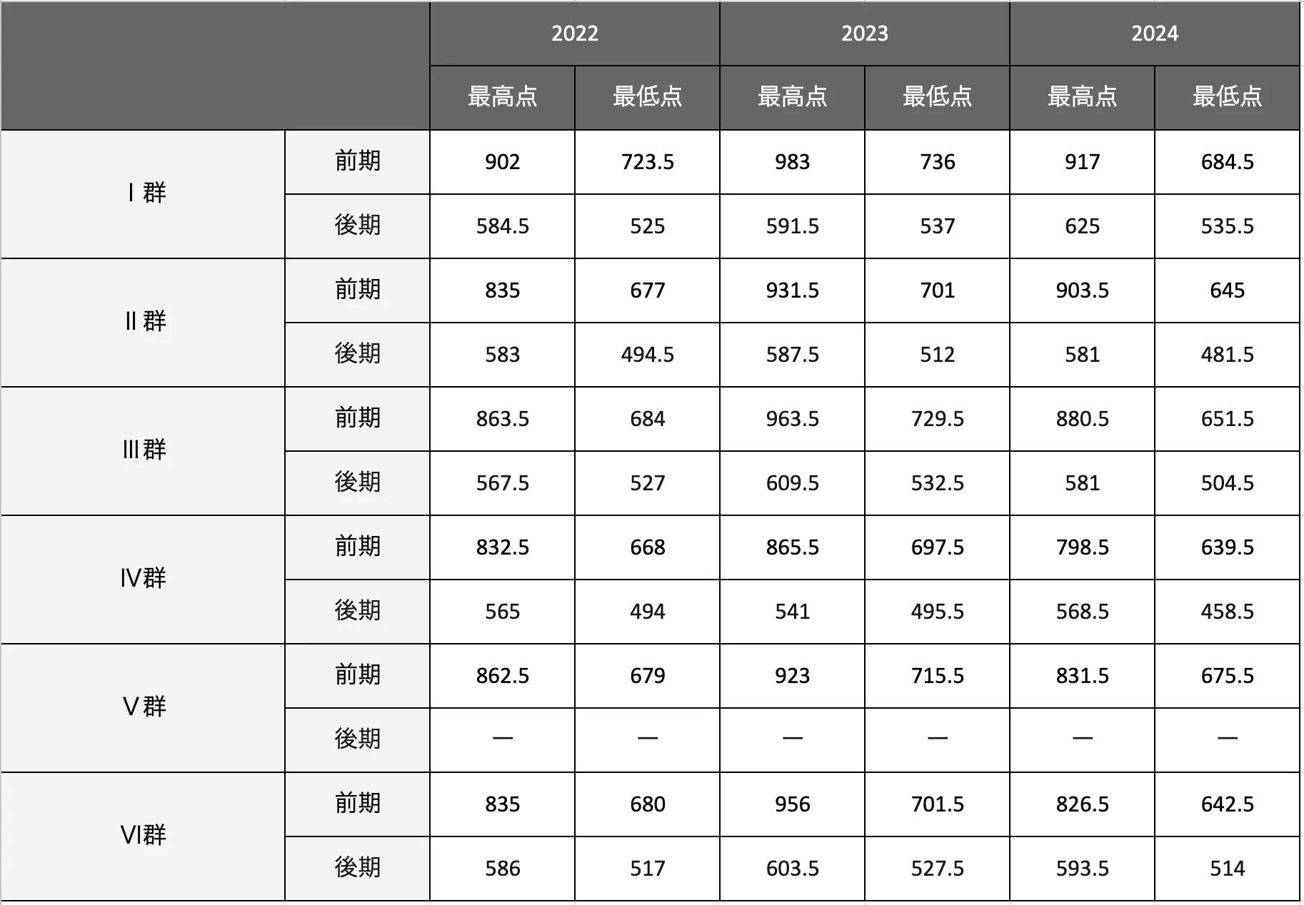 Ⅰ群〜Ⅵ群の合格最低点推移一覧表