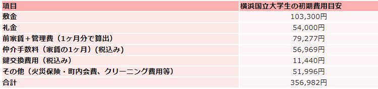 横浜国立大学の住居費初期費用
