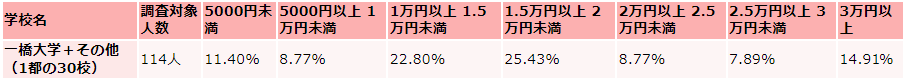 一橋大学の毎月かかる生活費の支出(娯楽費)