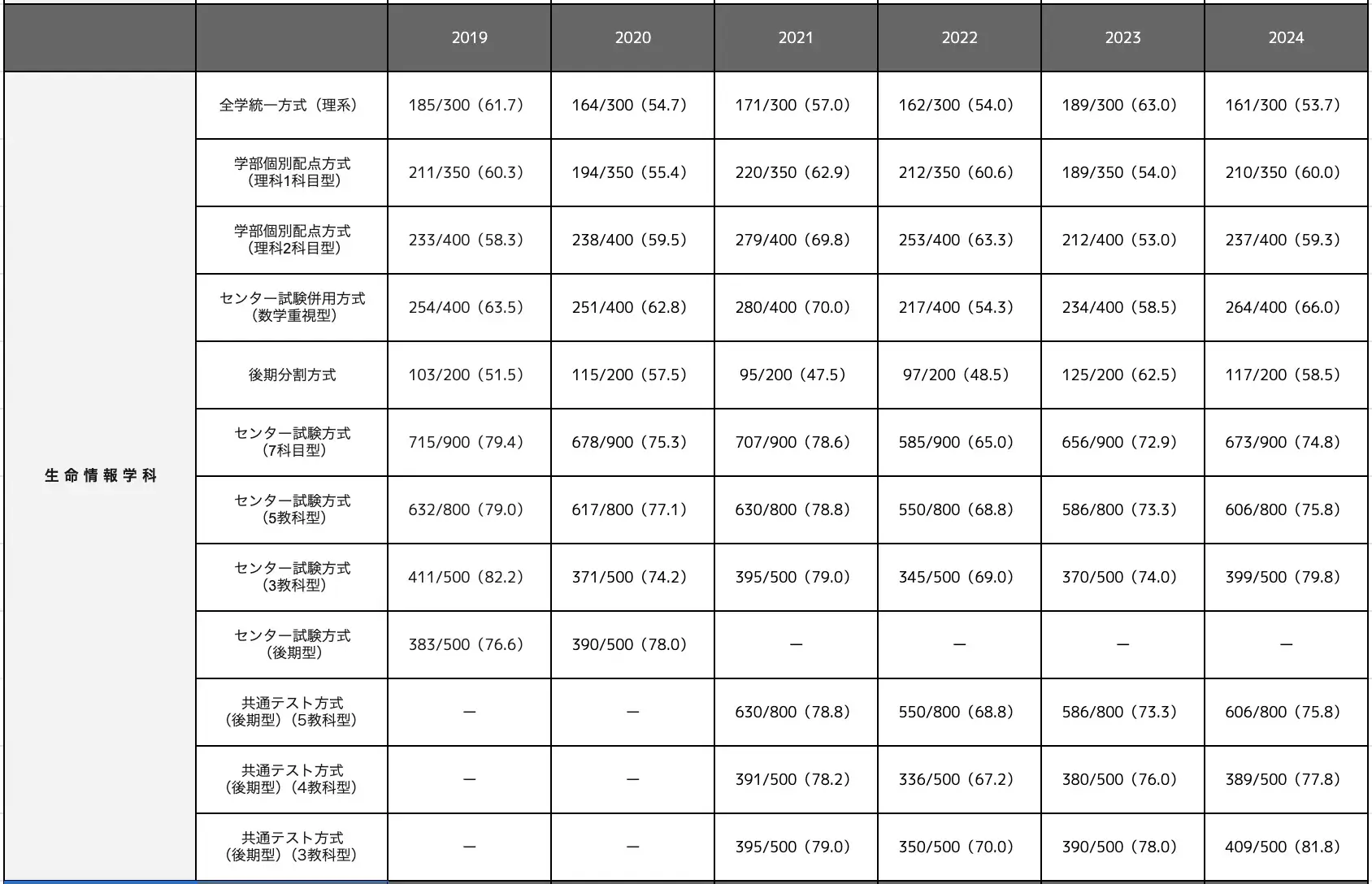 生命情報学科の合格最低点推移一覧表