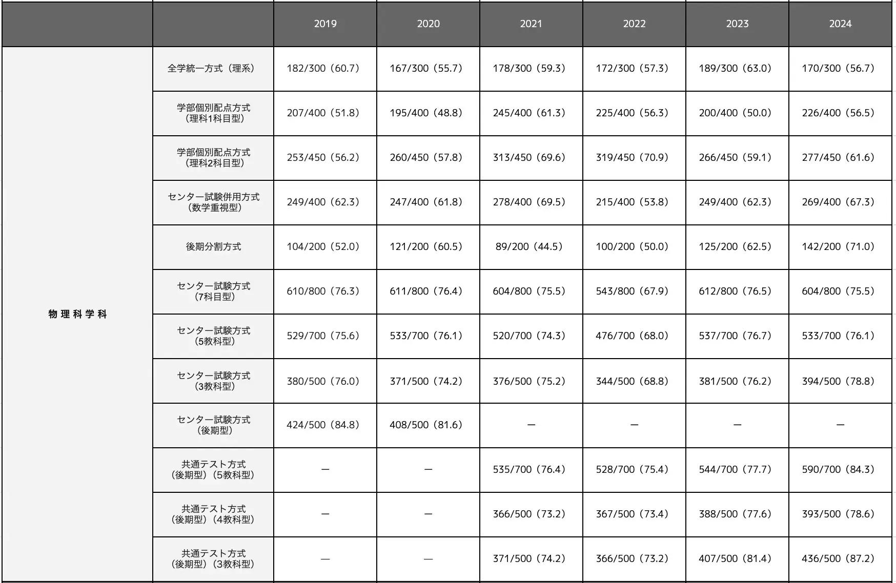 物理科学科の合格最低点推移一覧表