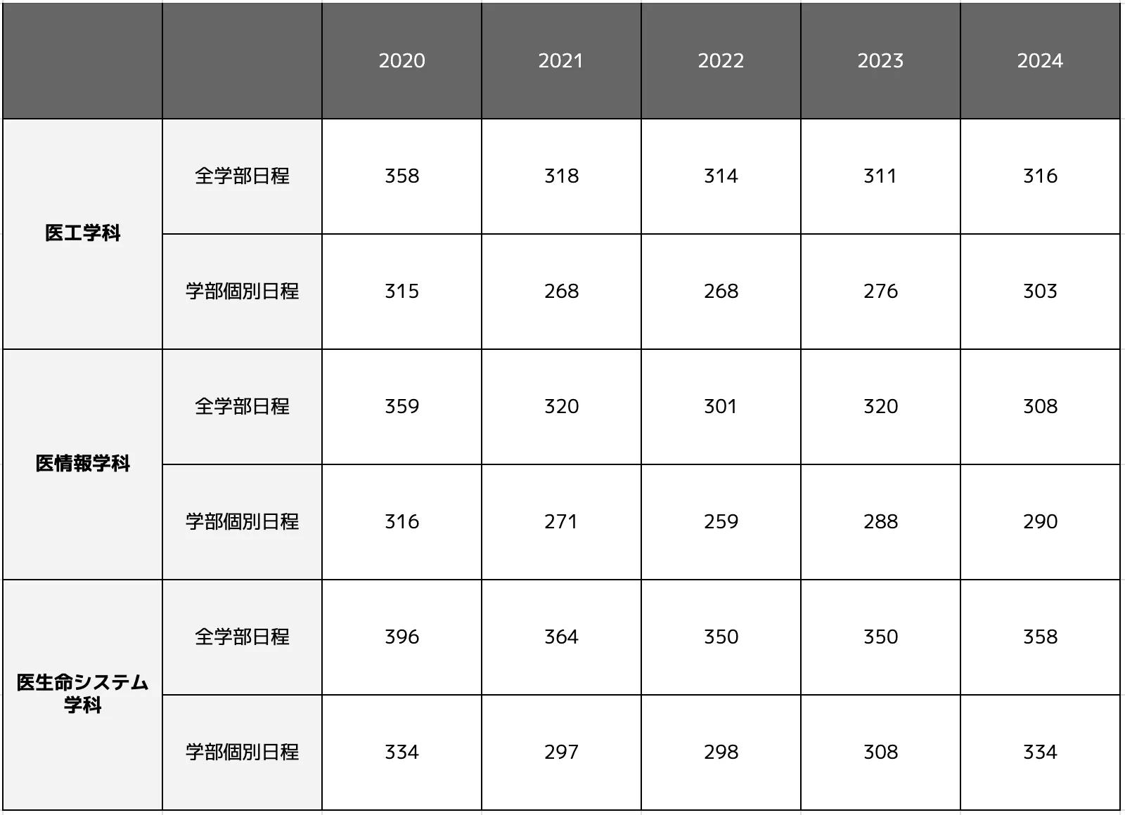 同志社大学】合格最低点推移-学部別｜最新2024年まで | 学生