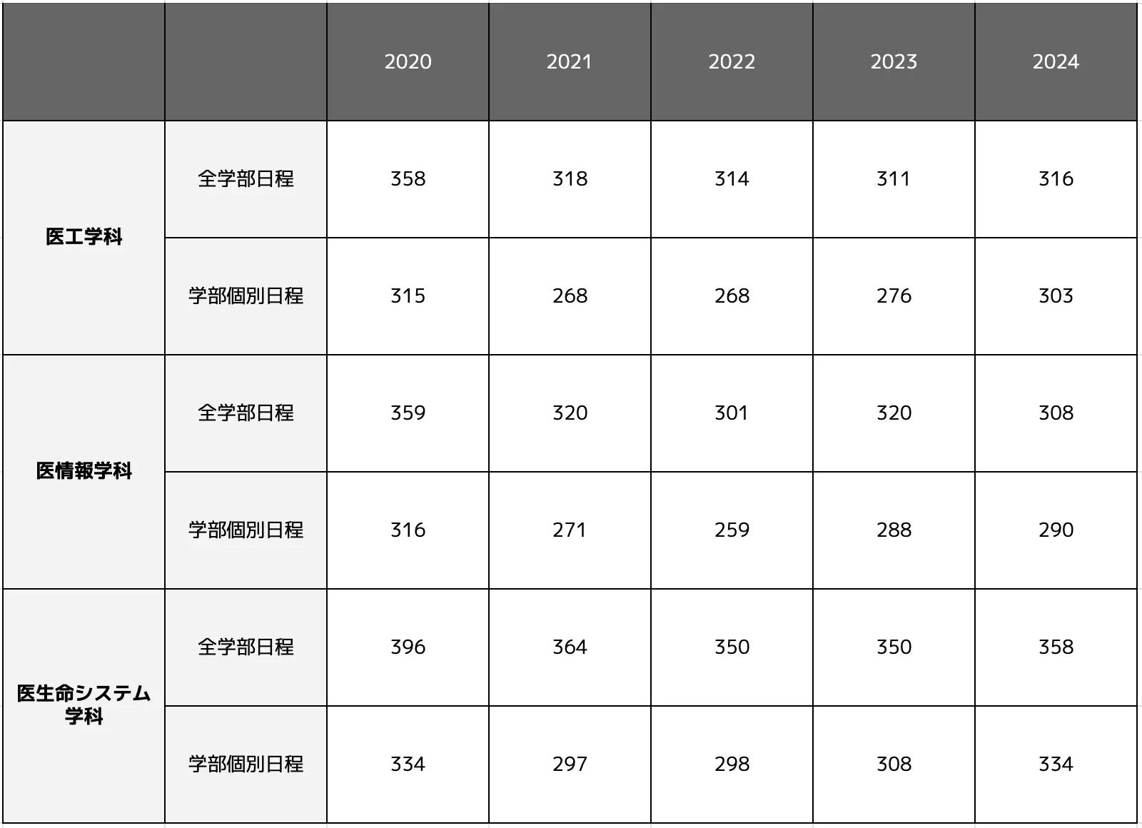 同志社大学生命医科学部の合格最低点推移一覧表