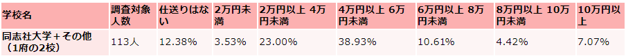 同志社大学の毎月かかる生活費の収入（仕送り）