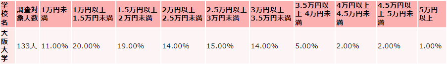 大阪大学の毎月かかる生活費の支出（食費）