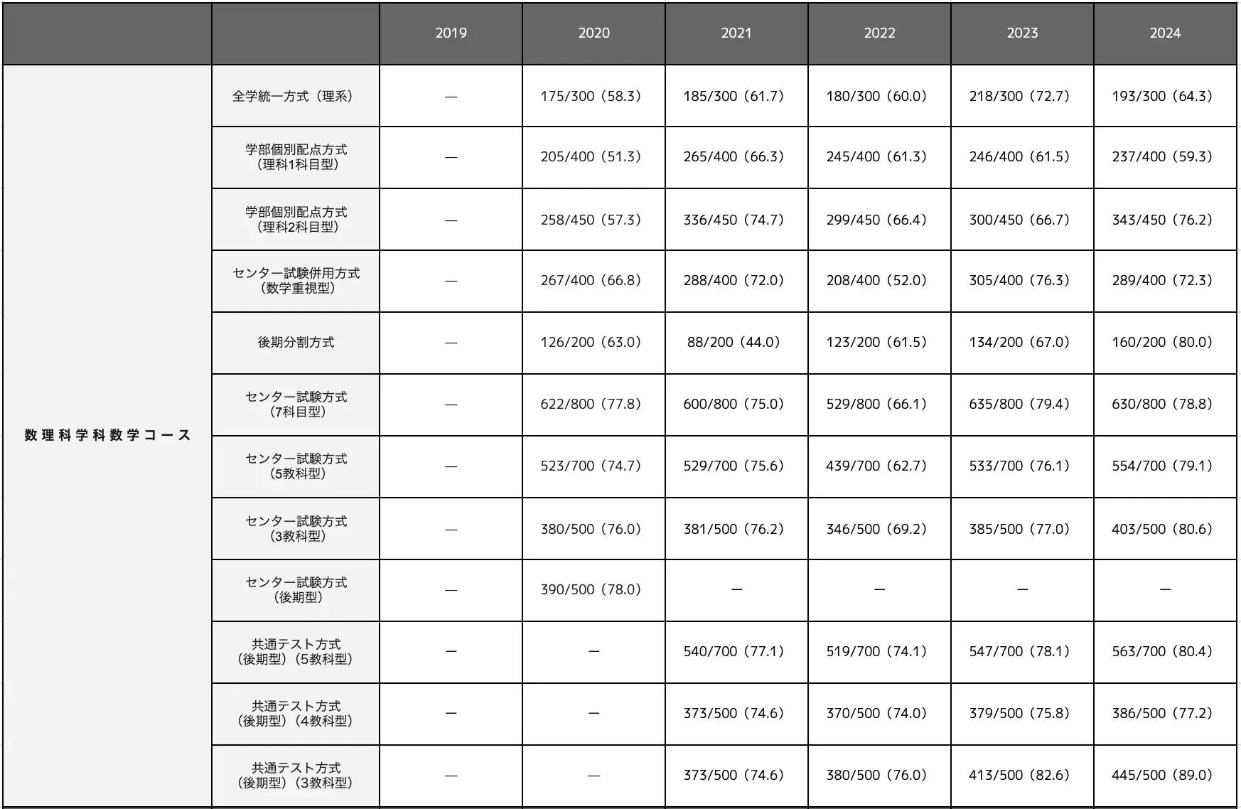 数理科学科数学コースの合格最低点推移一覧表