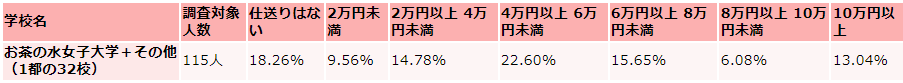 お茶の水女子大学の毎月かかる生活費の収入(仕送り)