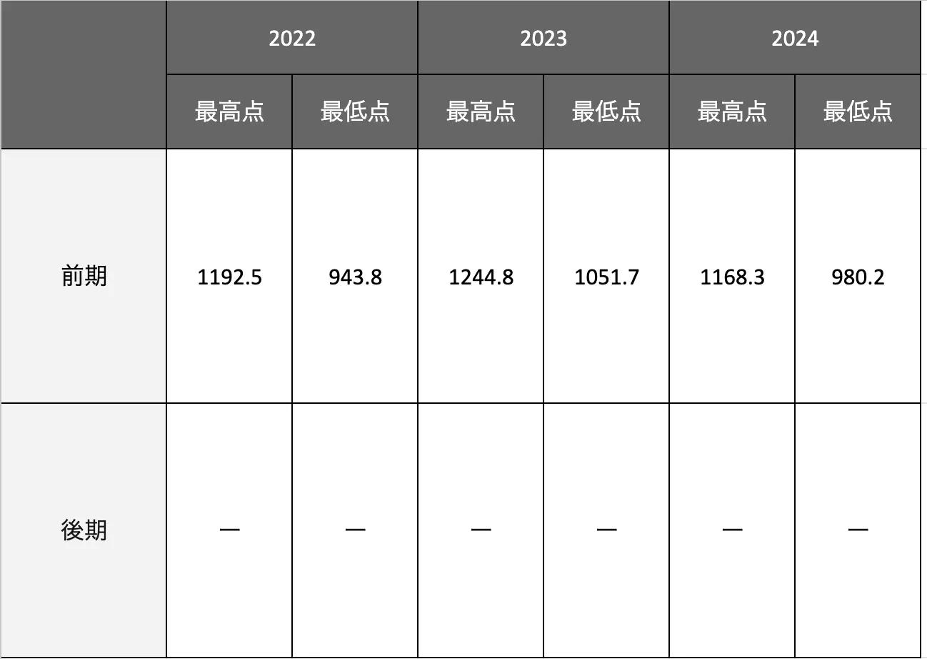 共創学部の合格最低点推移一覧表
