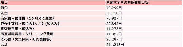 京都大学生の住居費初期費用