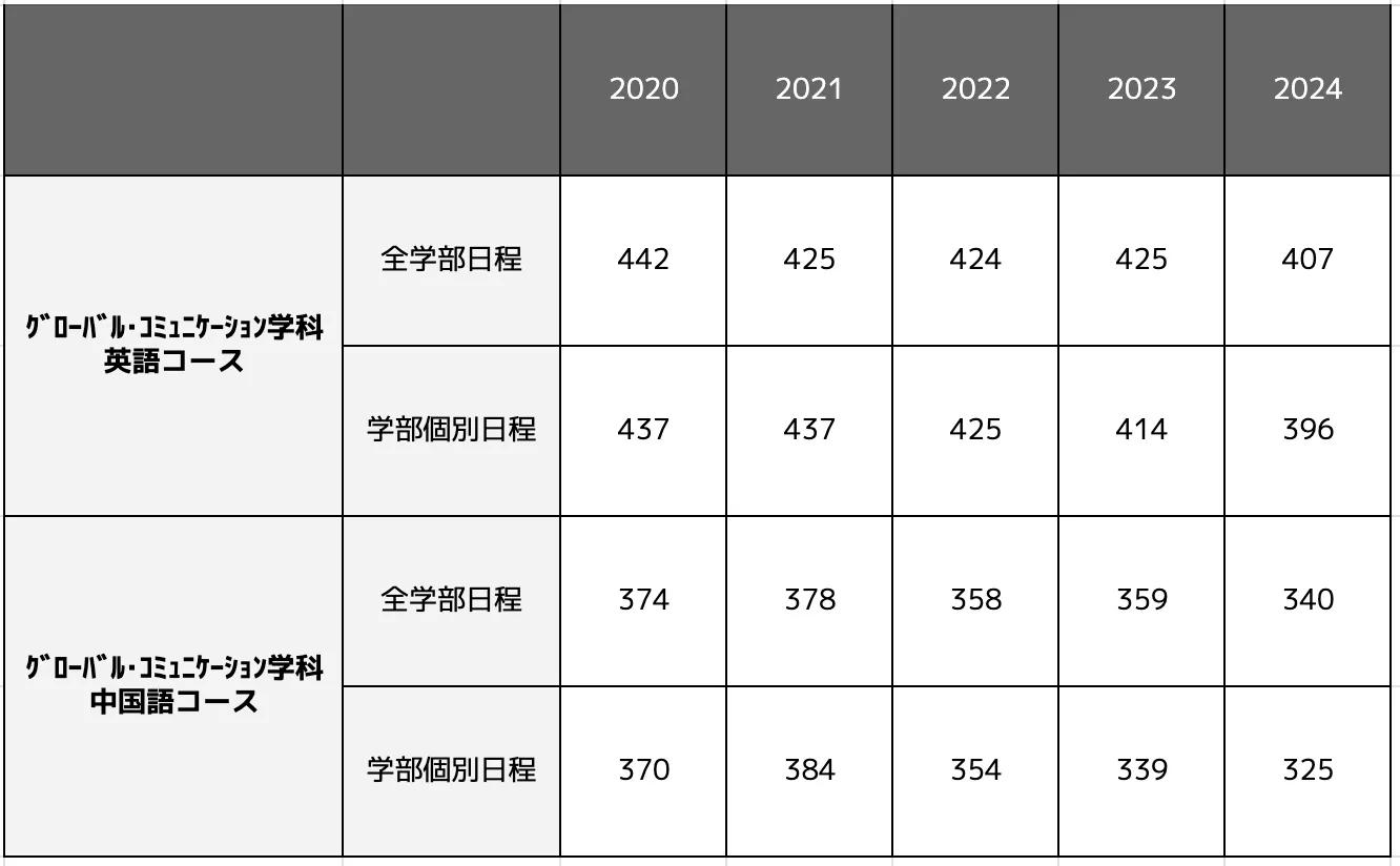 同志社大学グローバル・コミュニケーション学部の合格最低点推移一覧表