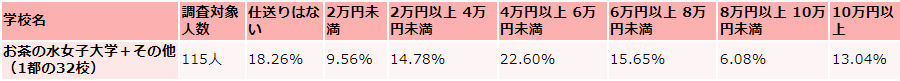 お茶の水女子大学の仕送り額