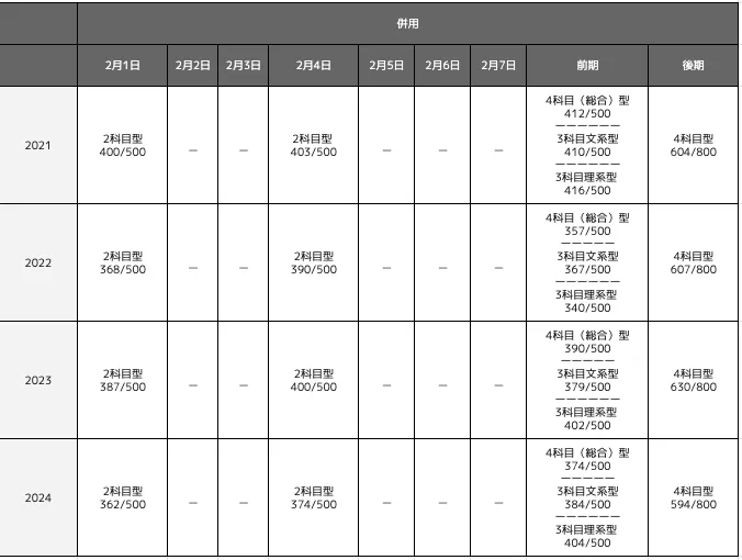 関西大学総合情報学部の合格最低点推移一覧表