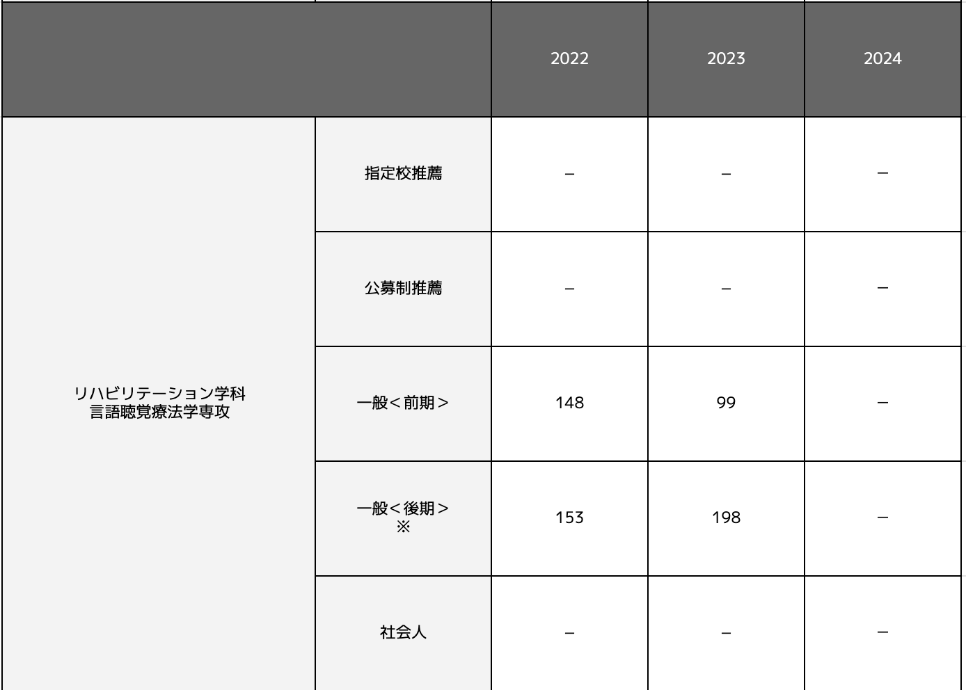 リハビリテーション学科（言語聴覚療法学専攻）の合格最低点推移一覧表