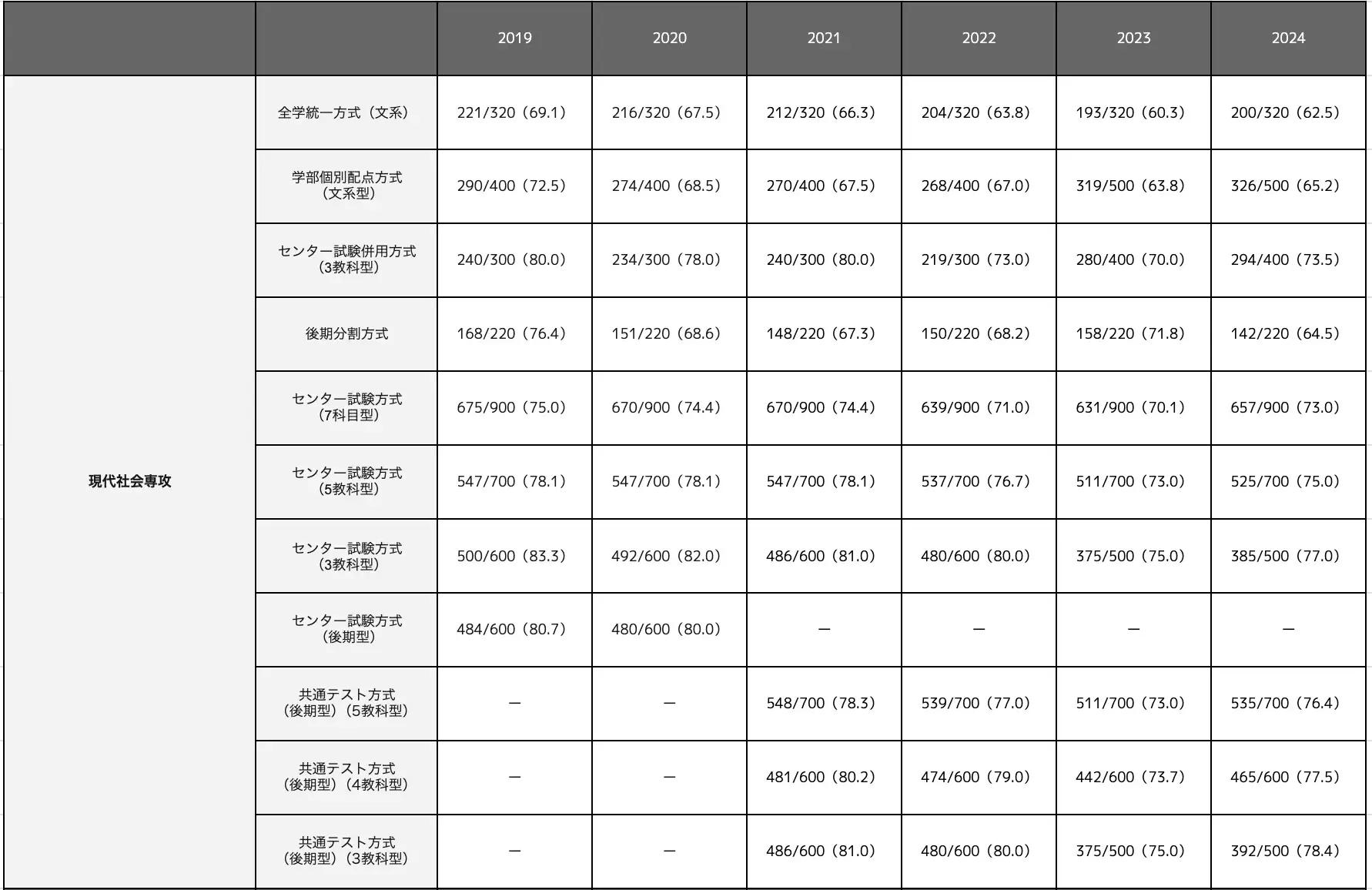 現代社会専攻の合格最低点推移推移一覧表